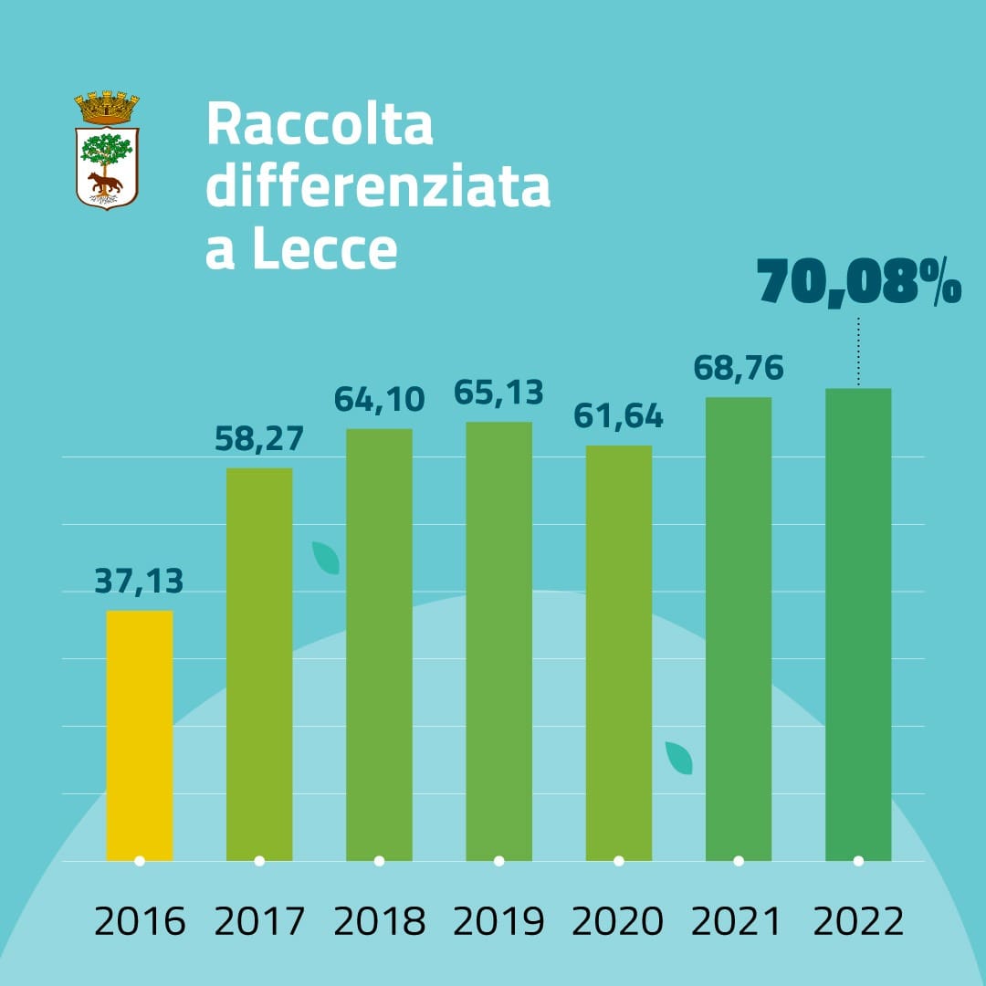 Ecotassa, Lecce virtuosa: riduzione del 30 per cento del tributo regionale